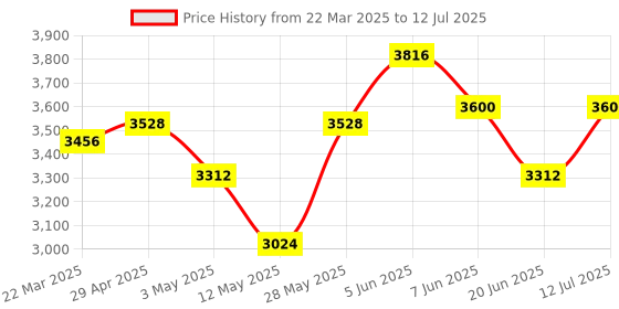 tatacliq.com Daniel Klein DK11739-3 Analog Watch for Men daniel klein Price History Graph from 22 Mar 2025 to 12 Jul 2025