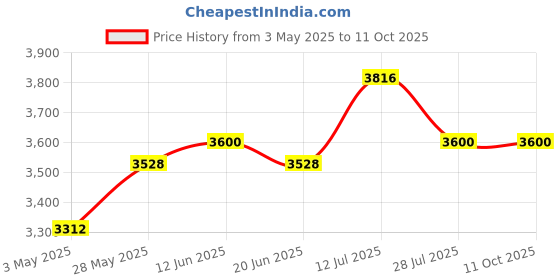 tatacliq.com Daniel Klein DK11739-4 Analog Watch for Men daniel klein Price History Graph from 3 May 2025 to 11 Oct 2025