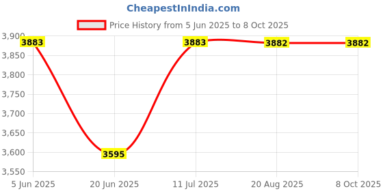 tatacliq.com Daniel Klein DK11744-3 Analog Watch for Men daniel klein Price History Graph from 5 Jun 2025 to 8 Oct 2025