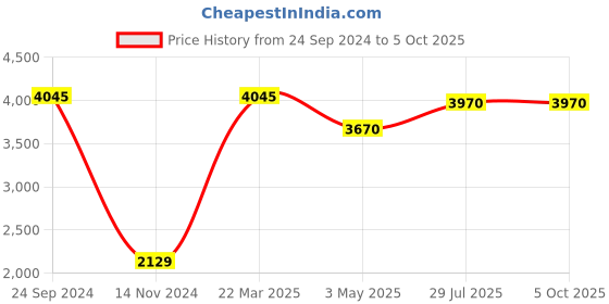 tatacliq.com Daniel Klein DK11750-2 Analog Watch for Men daniel klein Price History Graph from 24 Sep 2024 to 5 Oct 2025