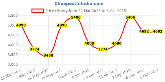 tatacliq.com Daniel Klein DK11750-3 Analog Watch for Men daniel klein Price History Graph from 22 Mar 2025 to 5 Oct 2025