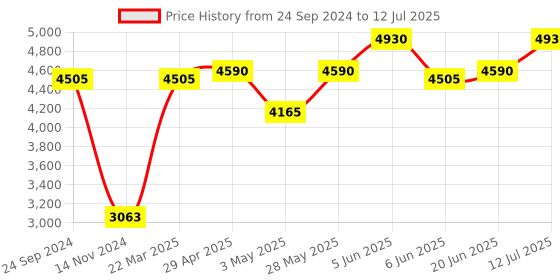 tatacliq.com Daniel Klein DK11750-7 Analog Watch for Men daniel klein Price History Graph from 24 Sep 2024 to 12 Jul 2025