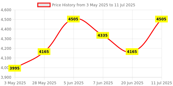 tatacliq.com Daniel Klein DK11752-2 Analog Watch for Men daniel klein Price History Graph from 3 May 2025 to 11 Jul 2025