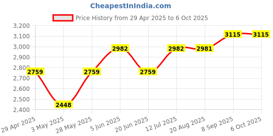 tatacliq.com Daniel Klein DK11755-1 Analog Watch for Men daniel klein Price History Graph from 29 Apr 2025 to 5 Oct 2025