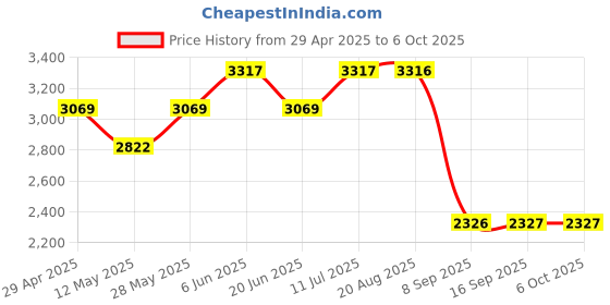 tatacliq.com Daniel Klein DK11793-1 Analog Watch for Women with Strap Set Combo daniel klein Price History Graph from 29 Apr 2025 to 4 Oct 2025