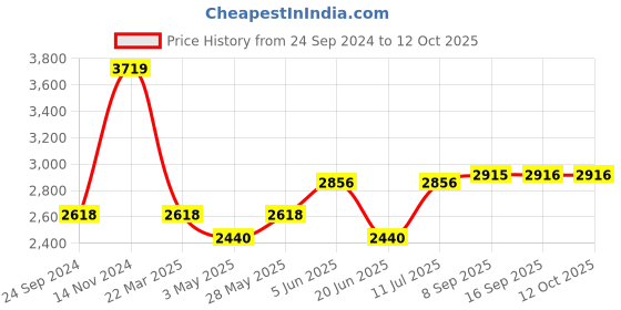 tatacliq.com Daniel Klein DK11797-6 Analog Watch for Women daniel klein Price History Graph from 24 Sep 2024 to 12 Oct 2025