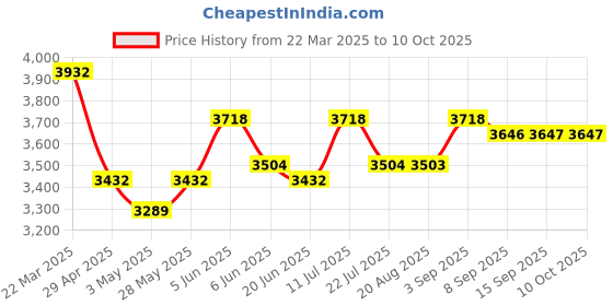 tatacliq.com Daniel Klein DK11800-4 Analog Watch for Women daniel klein Price History Graph from 22 Mar 2025 to 9 Oct 2025
