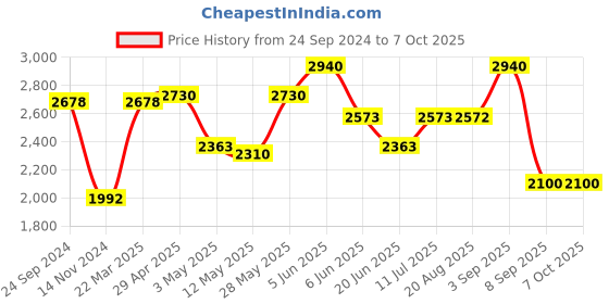 tatacliq.com Daniel Klein DK11810-5 Analog Watch for Women daniel klein Price History Graph from 24 Sep 2024 to 5 Oct 2025