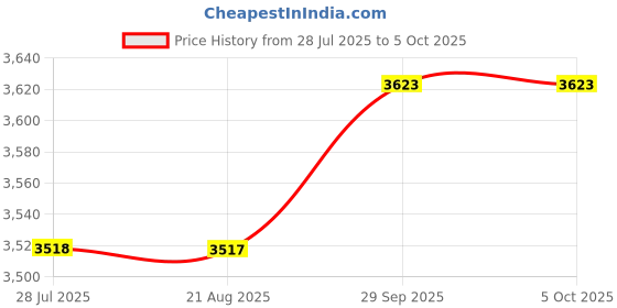 tatacliq.com Daniel Klein DK11832-1 Analog Watch for Men daniel klein Price History Graph from 28 Jul 2025 to 4 Oct 2025