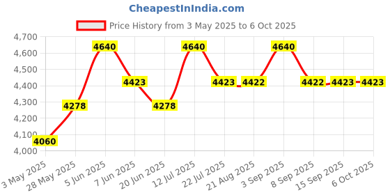 tatacliq.com Daniel Klein DK11832-3 Analog Watch for Men daniel klein Price History Graph from 3 May 2025 to 4 Oct 2025