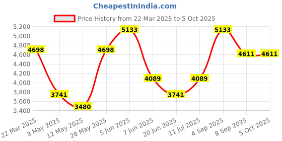 tatacliq.com Daniel Klein DK11832-4 Analog Watch for Men daniel klein Price History Graph from 22 Mar 2025 to 5 Oct 2025
