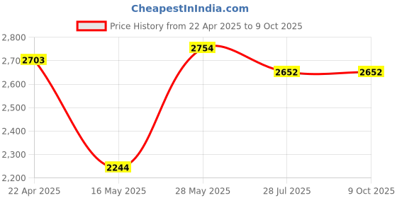 tatacliq.com Daniel Klein DK11835-2 Analog Watch for Men daniel klein Price History Graph from 22 Apr 2025 to 8 Oct 2025