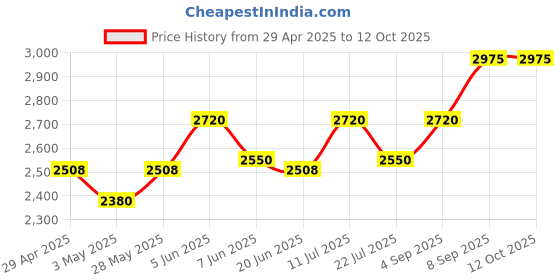 tatacliq.com Daniel Klein DK11835-3 Analog Watch for Men daniel klein Price History Graph from 29 Apr 2025 to 12 Oct 2025