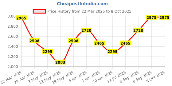 tatacliq.com Daniel Klein DK11835-6 Analog Watch for Men daniel klein Price History Graph from 22 Mar 2025 to 7 Oct 2025