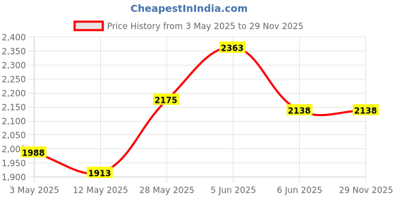 tatacliq.com Daniel Klein DK11836-6 Analog Watch for Men daniel klein Price History Graph from 3 May 2025 to 28 Nov 2025