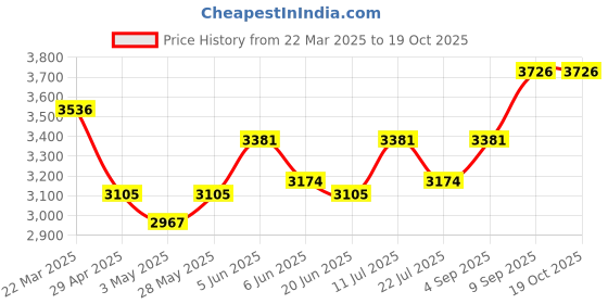tatacliq.com Daniel Klein DK11873-2 Analog Watch for Women daniel klein Price History Graph from 22 Mar 2025 to 17 Oct 2025