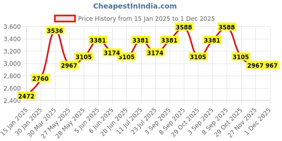 tatacliq.com Daniel Klein DK11873-4 Analog Watch for Women daniel klein Price History Graph from 15 Jan 2025 to 30 Nov 2025