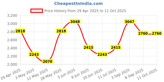 tatacliq.com Daniel Klein DK11873-7 Analog Watch for Women daniel klein Price History Graph from 29 Apr 2025 to 10 Oct 2025