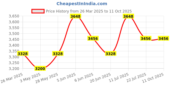 tatacliq.com Daniel Klein DK11903-2 Analog Watch for Women daniel klein Price History Graph from 26 Mar 2025 to 11 Oct 2025
