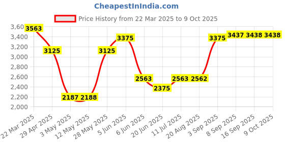 tatacliq.com Daniel Klein DK11904-2 Analog Watch for Women daniel klein Price History Graph from 22 Mar 2025 to 8 Oct 2025
