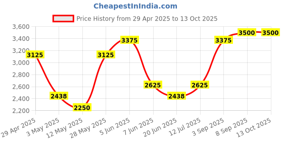 tatacliq.com Daniel Klein DK11904-5 Analog Watch for Women daniel klein Price History Graph from 29 Apr 2025 to 12 Oct 2025