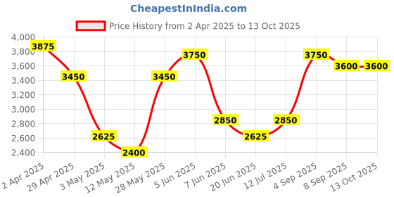 tatacliq.com Daniel Klein DK11904-7 Analog Watch for Women daniel klein Price History Graph from 2 Apr 2025 to 13 Oct 2025