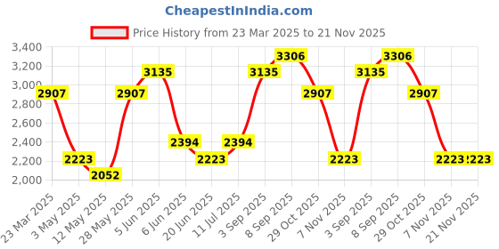 tatacliq.com Daniel Klein DK11914-2 Analog Watch for Women daniel klein Price History Graph from 23 Mar 2025 to 20 Nov 2025