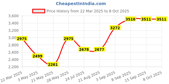 tatacliq.com Daniel Klein DK11914-4 Analog Watch for Women daniel klein Price History Graph from 22 Mar 2025 to 8 Oct 2025