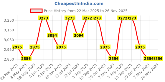 tatacliq.com Daniel Klein DK11914-5 Analog Watch for Women daniel klein Price History Graph from 22 Mar 2025 to 25 Nov 2025