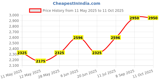 tatacliq.com Daniel Klein DK11914-6 Analog Watch for Women daniel klein Price History Graph from 11 May 2025 to 11 Oct 2025
