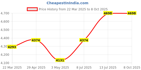 tatacliq.com Daniel Klein DK11926-3 Analog Watch for Men daniel klein Price History Graph from 22 Mar 2025 to 8 Oct 2025