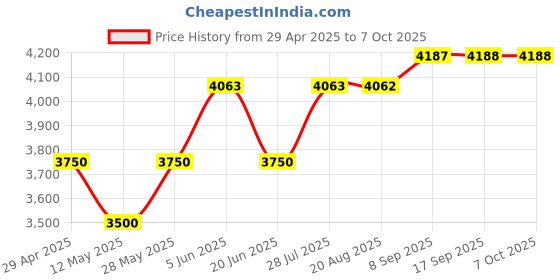 tatacliq.com Daniel Klein DK11926-4 Analog Watch for Men daniel klein Price History Graph from 29 Apr 2025 to 7 Oct 2025