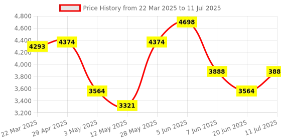 tatacliq.com Daniel Klein DK11926-5 Analog Watch for Men daniel klein Price History Graph from 22 Mar 2025 to 11 Jul 2025