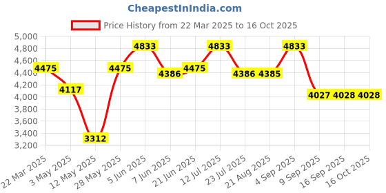 tatacliq.com Daniel Klein DK11926-9 Premium Analog Watch for Men daniel klein Price History Graph from 22 Mar 2025 to 13 Oct 2025