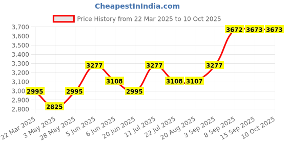tatacliq.com Daniel Klein DK11956-2 Analog Watch for Women daniel klein Price History Graph from 22 Mar 2025 to 10 Oct 2025
