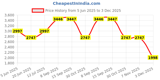 tatacliq.com Daniel Klein DK11960-4 Analog Watch for Women daniel klein Price History Graph from 5 Jun 2025 to 3 Dec 2025