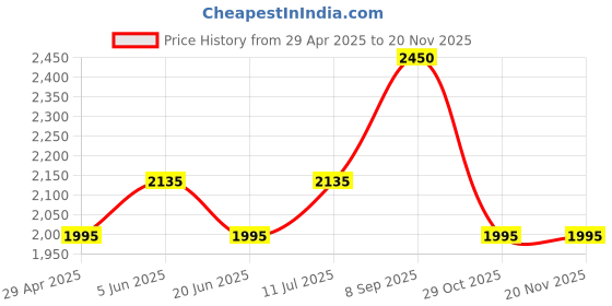 tatacliq.com Daniel Klein DK11983-5 Analog Watch for Women daniel klein Price History Graph from 29 Apr 2025 to 19 Nov 2025