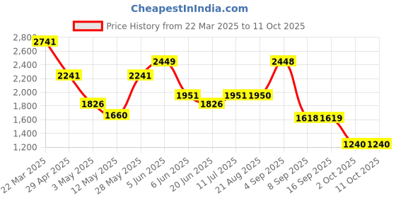 tatacliq.com Daniel Klein DK11983-6 Analog Watch for Women daniel klein Price History Graph from 22 Mar 2025 to 10 Oct 2025