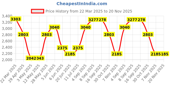 tatacliq.com Daniel Klein DK11984-2 Analog Watch for Women daniel klein Price History Graph from 22 Mar 2025 to 20 Nov 2025