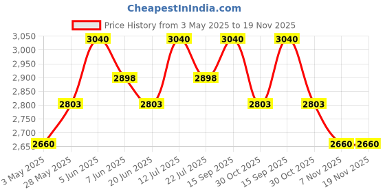 tatacliq.com Daniel Klein DK11984-3 Analog Watch for Women daniel klein Price History Graph from 3 May 2025 to 19 Nov 2025