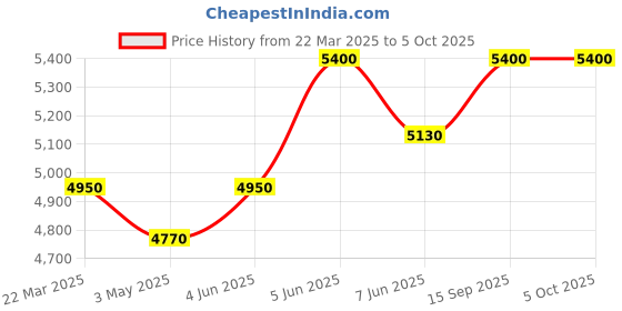 tatacliq.com Daniel Klein DK12035-3 Analog Watch for Men daniel klein Price History Graph from 22 Mar 2025 to 5 Oct 2025