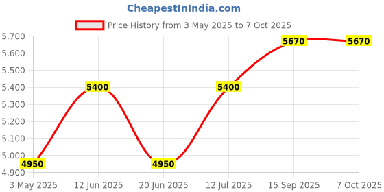 tatacliq.com Daniel Klein DK12035-6 Analog Watch for Men daniel klein Price History Graph from 3 May 2025 to 7 Oct 2025