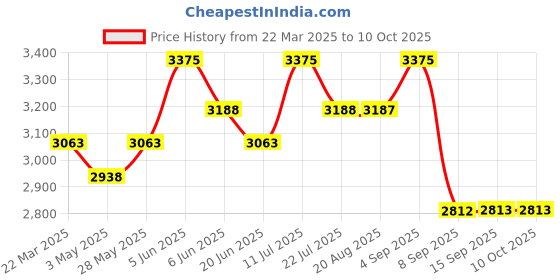 tatacliq.com Daniel Klein DK12046-2 Analog Watch for Women daniel klein Price History Graph from 22 Mar 2025 to 10 Oct 2025