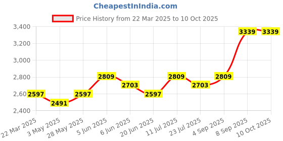 tatacliq.com Daniel Klein DK12046-6 Analog Watch for Women daniel klein Price History Graph from 22 Mar 2025 to 10 Oct 2025
