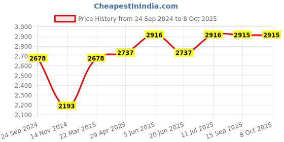 tatacliq.com Daniel Klein DK12051-2 Analog Watch for Women daniel klein Price History Graph from 24 Sep 2024 to 8 Oct 2025