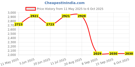 tatacliq.com Daniel Klein DK12051-5 Analog Watch for Women daniel klein Price History Graph from 11 May 2025 to 5 Oct 2025
