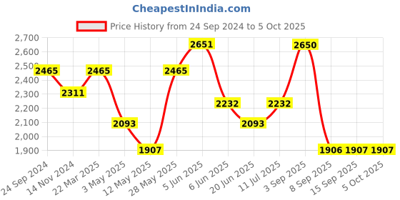tatacliq.com Daniel Klein DK12052-5 Analog Watch for Women daniel klein Price History Graph from 24 Sep 2024 to 5 Oct 2025