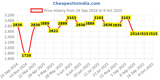 tatacliq.com Daniel Klein DK12058-3 Analog Watch for Women daniel klein Price History Graph from 24 Sep 2024 to 9 Oct 2025