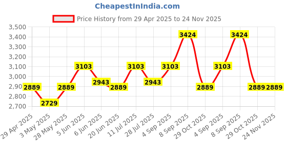 tatacliq.com Daniel Klein DK12058-4 Analog Watch for Women daniel klein Price History Graph from 29 Apr 2025 to 24 Nov 2025