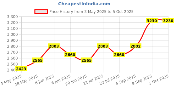 tatacliq.com Daniel Klein DK12058-5 Analog Watch for Women daniel klein Price History Graph from 3 May 2025 to 4 Oct 2025